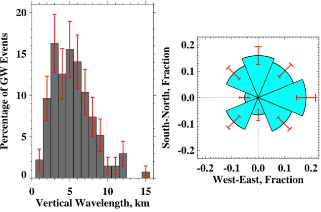 Fig. 5. Histogram (in percentage) of vertical wavelengths λ z , and the angular distribution of horizontal propagation directions φ for the GW events identified