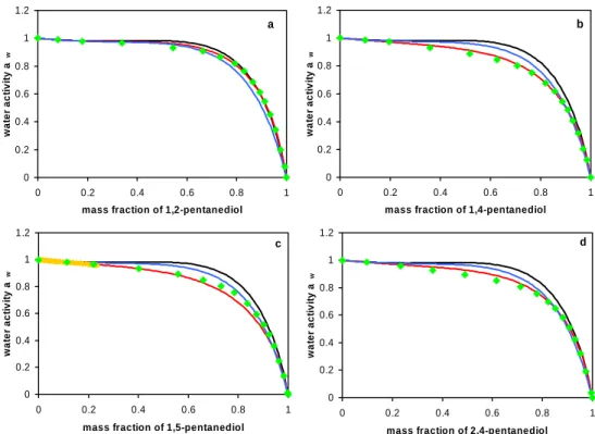 Fig. 4. Water activity of pentanediol/water mixtures at 25 ◦ C: (a) 1,2-pentanediol, (b) 1,4- 1,4-pentanediol, (c) 1,5-pentanediol, (d) 2,4-pentanediol