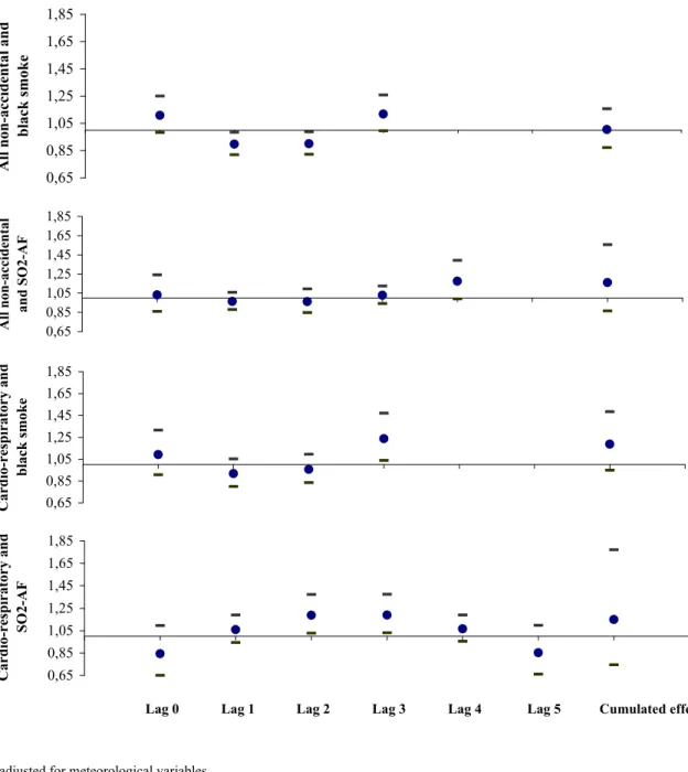 Figure 1:   Effect of a 10 µg/m 3  increase in air pollution on death using a Cox proportional  hazards model with a second degree polynomial distributed lag model a 