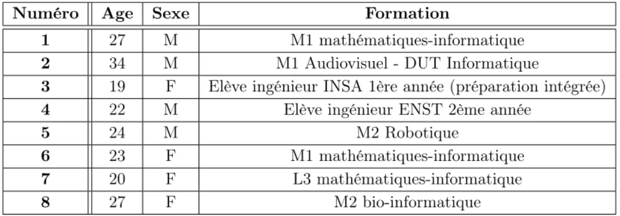 Tab. 5.1 – Identification des participants