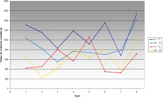 Fig. 5.8 – Temps de recherche cumulés pour chaque sujet