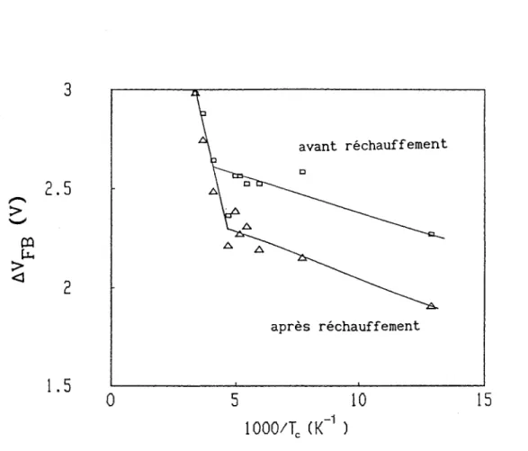 Fig. 14: Variation de la tension de bandes en fonction de 1000/T . c