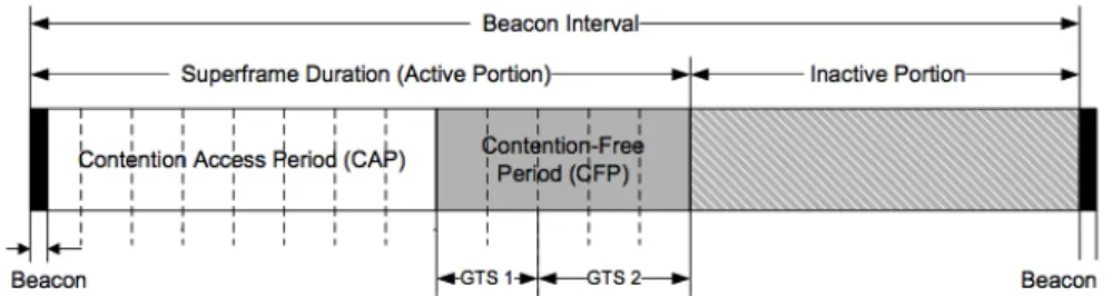 Figure 3.4 – Cycle de fonctionnement du protocole MAC du standard IEEE 802.15.4 en mode “beacon”