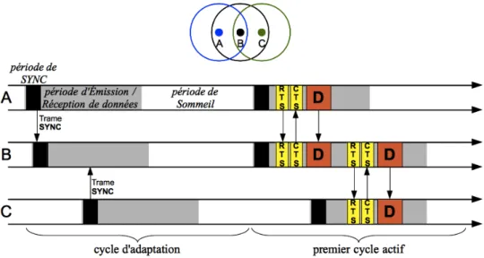 Figure 3.5 – Adaptative listening entre trois noeuds suivant le protocole S-MAC.