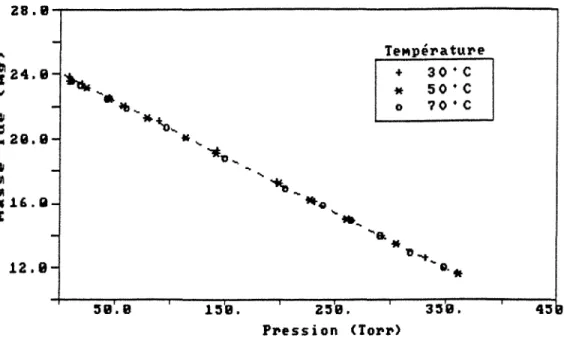 Figure 2.2  Effet de  la poussée d'Archimède sur la masse lue. 