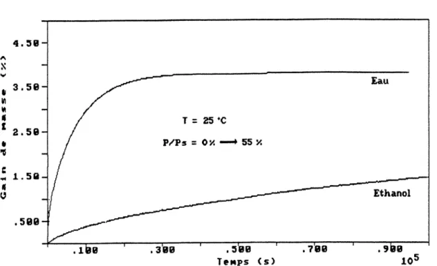 Figure 2.5.  Cinétiques de  absorption de  vapeur de  l'eau et d'éthanol  à  25°C. 