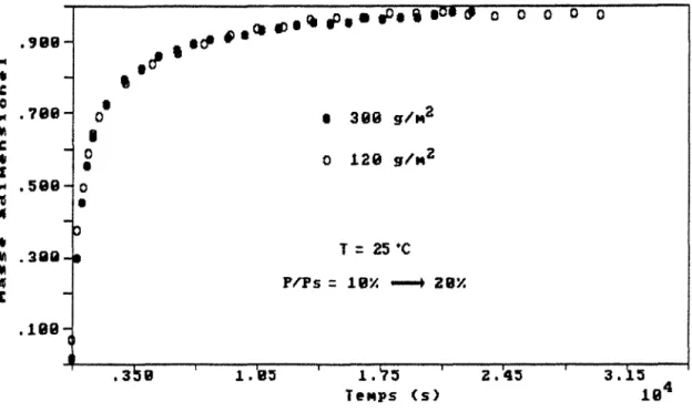 Figure  2.6.  Cinétiques  d'absorption  de  vapeur d'eau  par le  papier kraft,  à  25°C  : 300  gfm2  (e  =  400  j..lm)  et  120  g!m2  (e  =  160 j..lm)