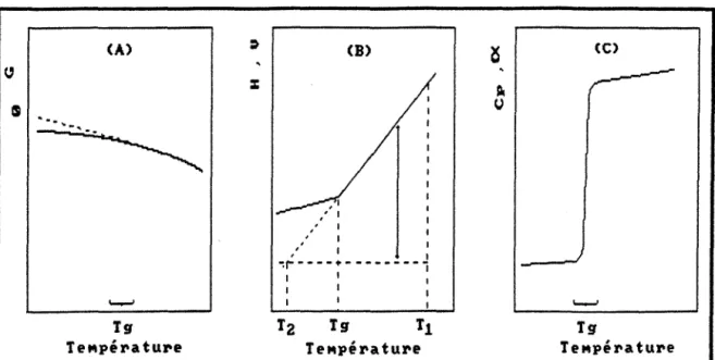 FIGURE 3.3.  : Variation des  propriétés thermodynamiques liées à l'énergie de  GffiBS avec la température [d'après (88)]