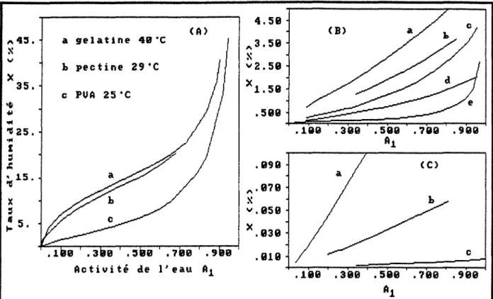 Figure 4.1  :Isothermes de  sorption de vapeur d'eau de quelques polymères  :  [(A)  : a d'après  (64 ),  b  (8) etc (72)],  [(B)  : (a-nylon 6:6  à  30°C, b-nitrate de  cellulose  à  40°C, c-éthylcellulose  à  50°C, d-polyméthylméthacrylate  à  50°C) 