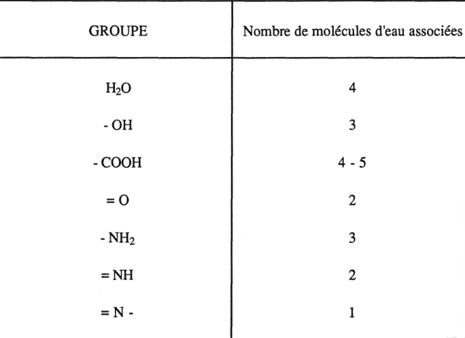 Tableau 4.1  :Nombre de  molécules d'eau associées aux groupes hydrophiles  présents dans de petites molécules [(d'après (72)]