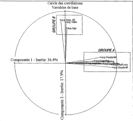 Figure 12 : Cercle factoriel montrant la répartition des paramètres selon les 2 premières composantes de  l'A CP (Groupe A  et B)