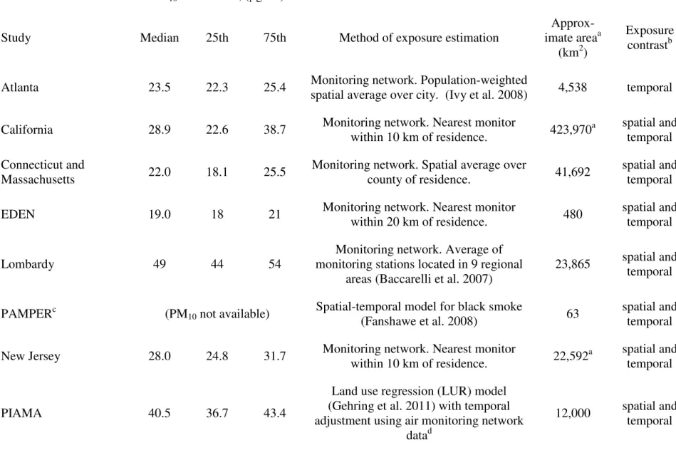 Table 2.  PM 10  distribution, method of exposure estimation, area, and source of exposure variability, by study  PM 10  distribution, (g/m 3 ) 