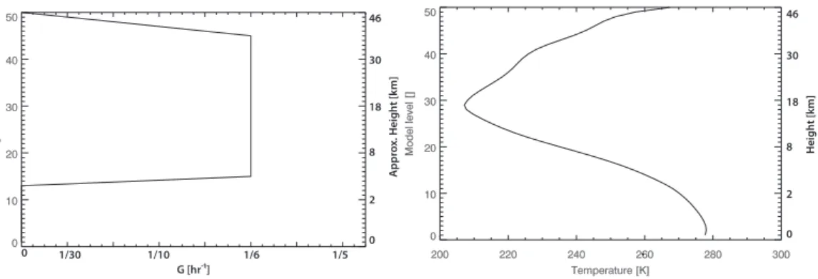 Fig. 1. Relaxation parameter, G, (left) and average temperature (right) as a function of UM hybrid height level.