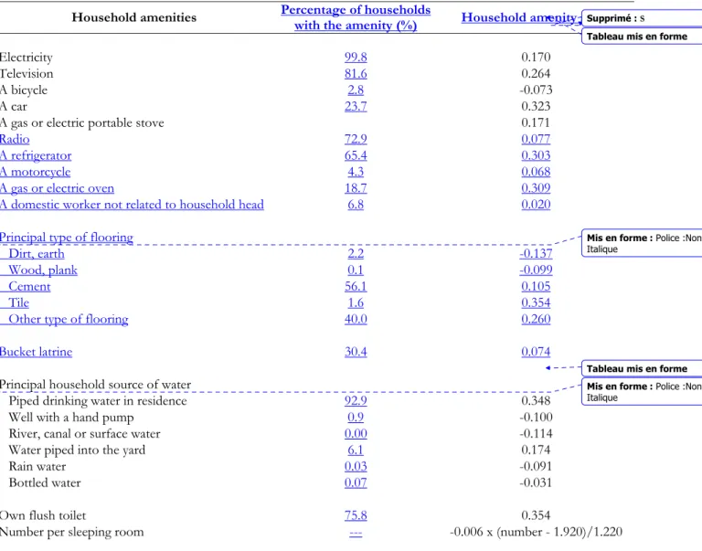 Table 1: Summary of amenities and scores used in the analyses, and perecentage of  household with each amenities