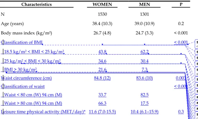Table 2a : Clinical characteristics of the study population by sex in urban Cameroonians  aged 25 years and above: 
