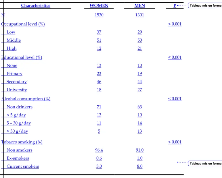 Table 2b: Socio-demographic characteristics of the study population by sex in urban  Cameroonians aged 25 years and above: 