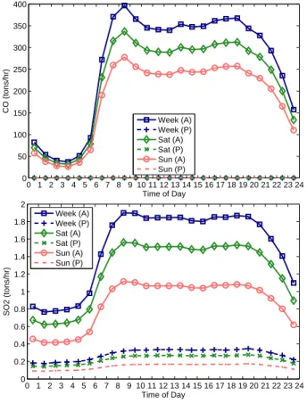 Fig. 3. Diurnal emission profiles for CO and SO 2 from area (A) and point (P) sources summed over the entire simulation domain for weekdays and week-end days