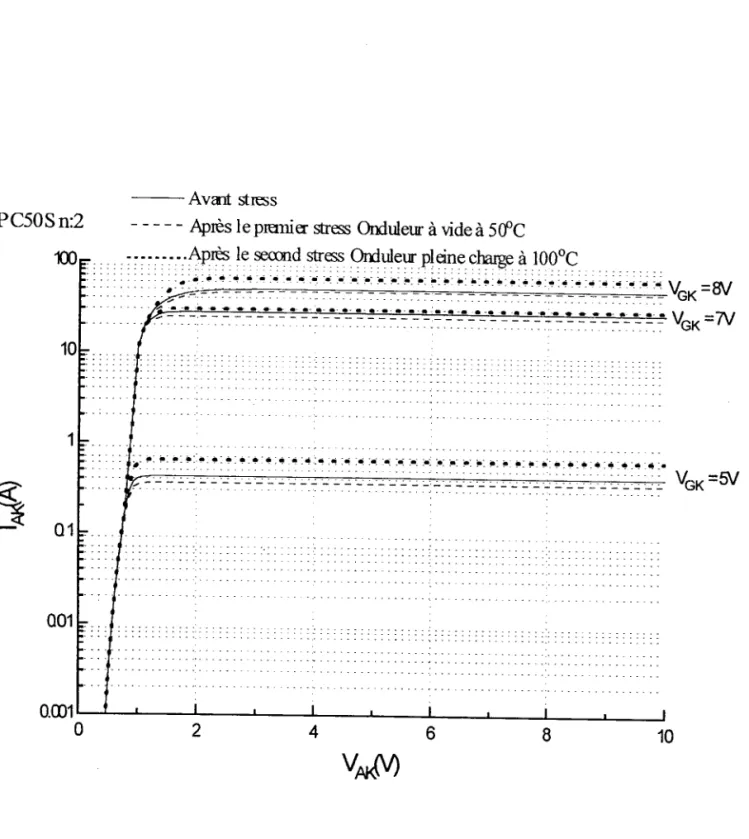 Figure 2.4: Courant d'Anode en fonction de la tension  entre Anode et Cathode pour dilférentes  valeurs de tension de grille, mesuré,,  avant stresg après stress par utilisation dans I'onduleur  à vide, et, après  stress  par utilisation  dans I'onduleur  