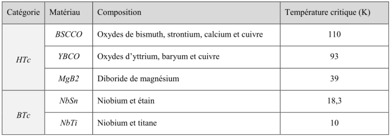 Tableau 1 Classification des supraconducteurs HTc et BTc les plus utilisés. 