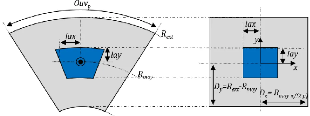 Figure 2-5 Technique de linéarisation au « rayon moyen » sous un pôle du rotor à aimants permanents