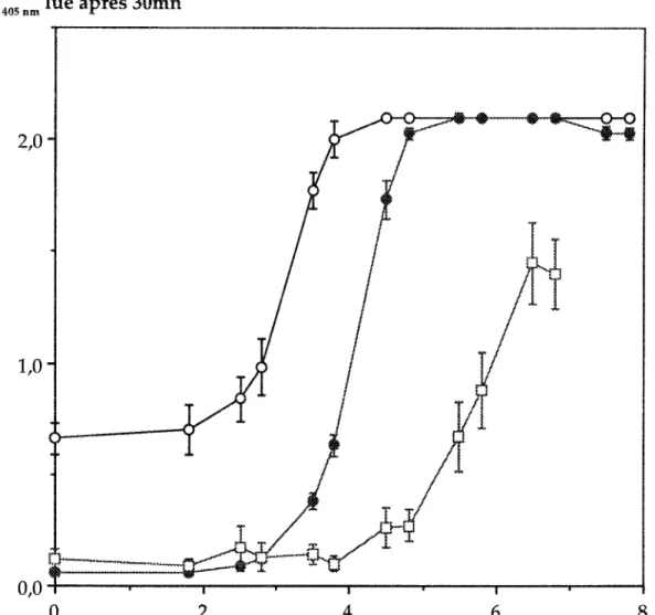 Figure 3  :  Evolution de l'absorbance obtenue par ACP ELISA (.), AB-ELISA  (0)  et ELIFA  (0)  pour différentes concentrations en  Baeil/us polymyxa  CF43