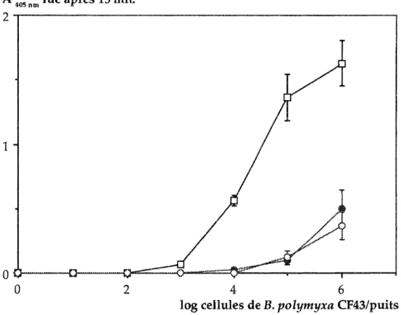 Figure 9 :  de  CF 43 par ACP ELISA, en culture  suspension à  10%  (!iN  N)  d'un sol  ,,,&gt;a,,nFj'HUH&#34;'-'  (O
