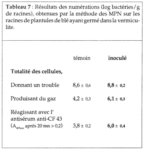 Tableau 8: Résultats des numérations (en log bactéries/ g de racine ou de so1),  obtenues par la méthode des MPN, sur les racines de plantules de blé ayant  germé dans un sol brun sablo-limoneux