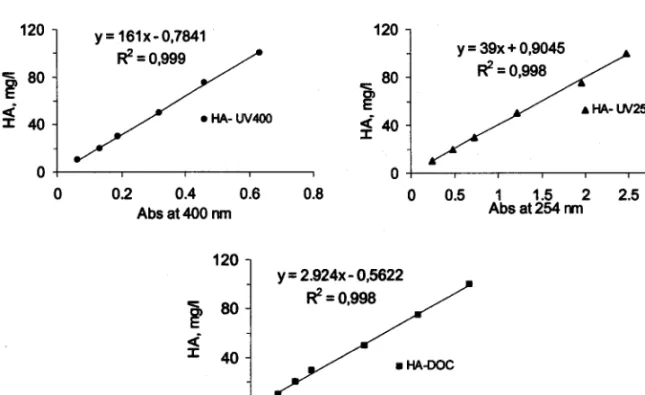 Figure 2.2 Relationship between UY zs* UV as1  and DOC (TOC) analyses  of HAs