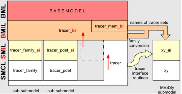 Fig. 3. Module structure of the generic submodel TRACER with its submodels TRACER FAMILY and TRACER PDEF