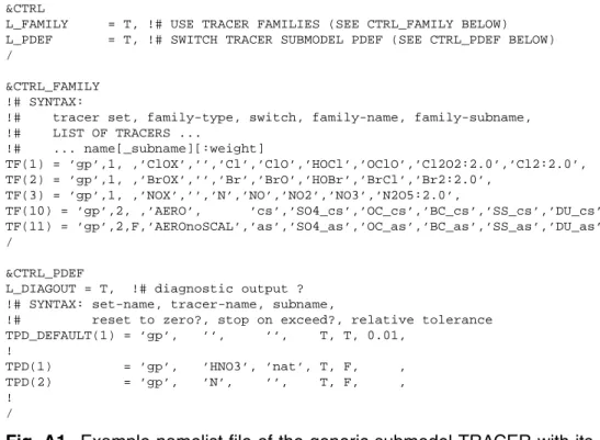 Fig. A1. Example namelist file of the generic submodel TRACER with its submodels TRACER FAMILY and TRACER PDEF.