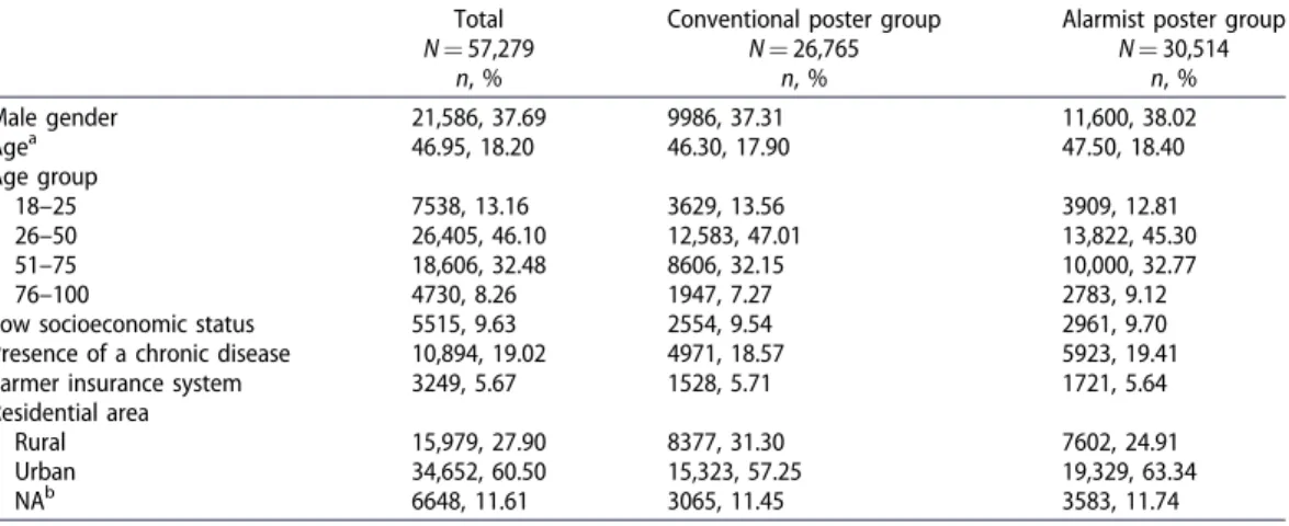 Table 2. Comparison of characteristics of the included and non-included patients in a targeted melan- melan-oma screening (France, 2011) (logistic regression).