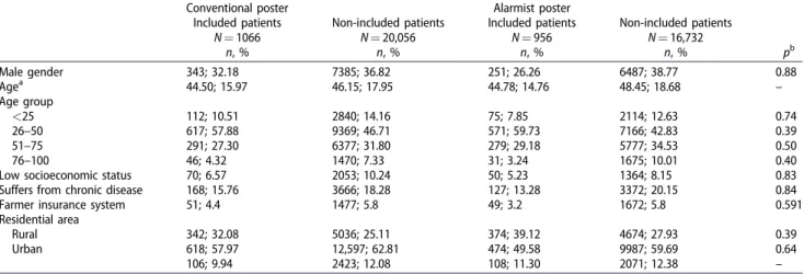 Table 3. Characteristics of included and non-included patients in a targeted melanoma screening programme according to the poster displayed in the waiting room (France, 2011) per protocol analysis.