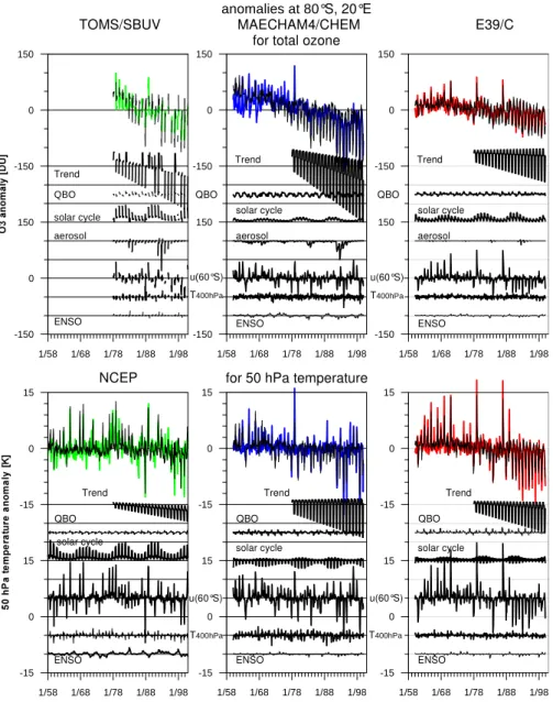 Fig. 5. Same as Fig. 2, but for the grid point nearest to 80 ◦ S, 20 ◦ E. For clarity, the insignificant terms for aerosol and u(60 ◦ N) have been omitted here.