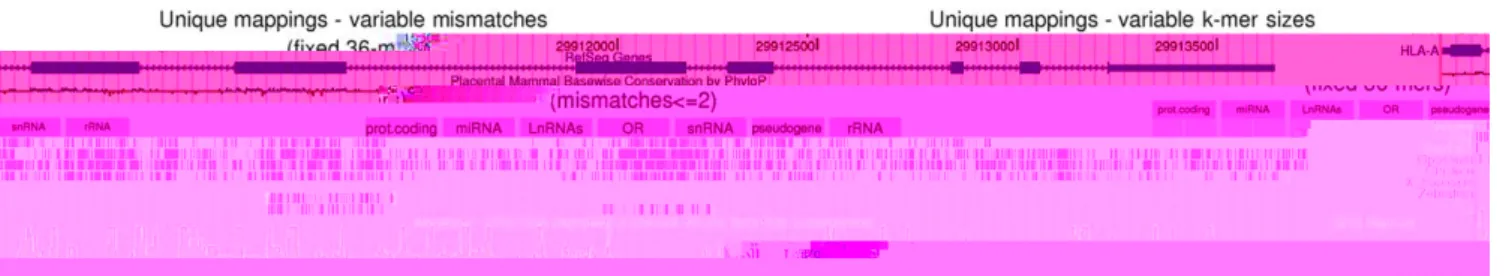 Figure 6. Influence of mismatch values and read lengths on the mappability of the human projected transcriptome as defined by GENCODE [8]