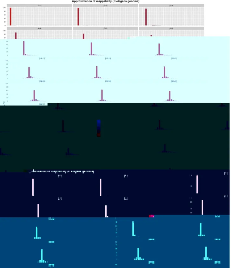 Figure 1. Effect of our approximation on the frequencies of the C.elegans genome, for k ~ 50 and m ~ 2
