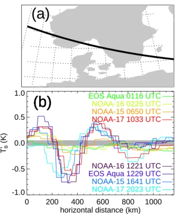 Fig. 7. Panel (b) plots AMSU-A brightness temperature pertur- pertur-bations along the horizontal trajectory plotted in (a), for all 8 overpasses plotted in Fig