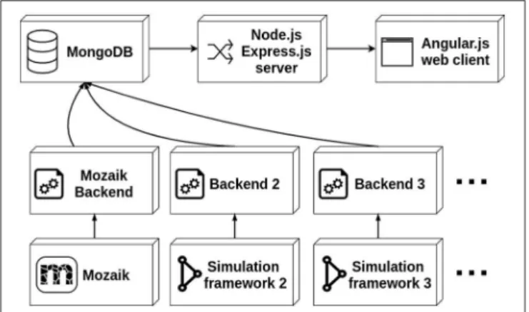 FIGURE 1 | The architecture of Arkheia. The MongoDB database stores the information about individual simulation runs as documents