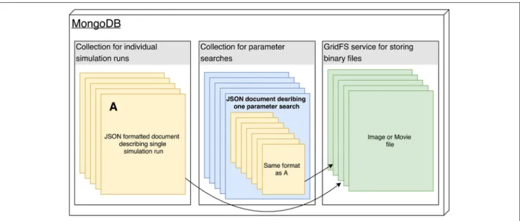 FIGURE 2 | The architecture of the Arkheia MongoDB database. All data are stored in three MongoDB collections, one for the individual simulation runs, one for the parameter searches, and one optimized for storage of binary data using the GridFS service, wh