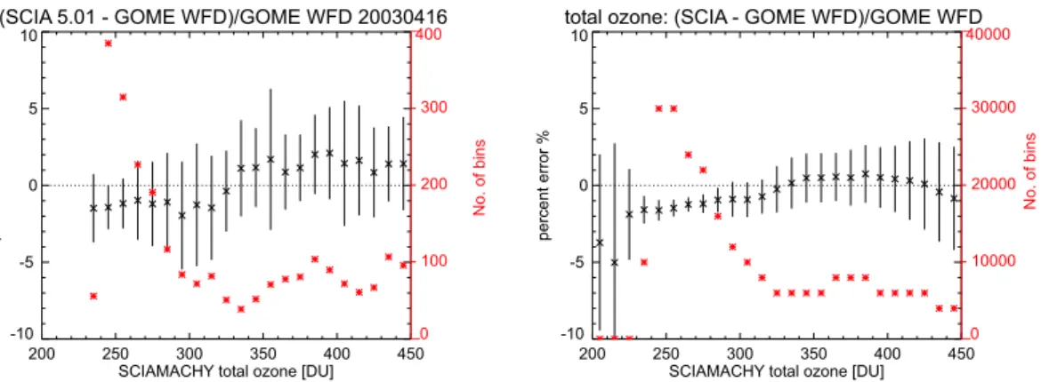 Fig. 5. Comparisons of binned SCIAMACHY V5.01/V5.04 with GOME WFDOAS V1.0 total O 3 as a function of SCIAMACHY total ozone in 10 DU steps