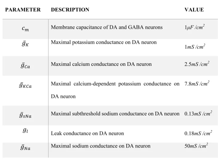 Table 1: Model parameters 