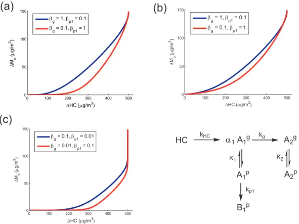 Fig. 10. Growth curves for the overall kinetic model, including both gas-phase reaction to form low volatility products and aerosol- aerosol-phase reaction (ignoring the aerosol-aerosol-phase reaction of A p 2 )
