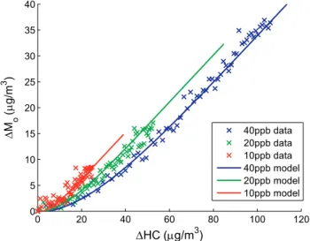 Fig. 13. SOA growth data observed during m-xylene photooxi- photooxi-dation under low-NO x conditions (Ng et al., 2007) are consistent with case (d) of the kinetic model