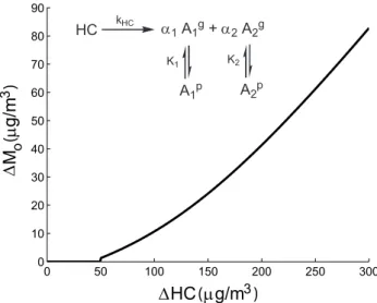 Fig. 2. Characteristic growth curve (1M o vs 1H C) for the two- two-product Odum model (Eq