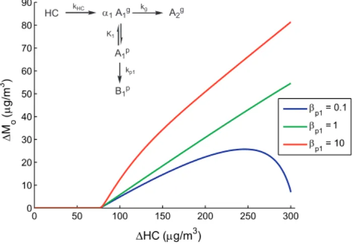 Fig. 3. Characteristic growth curves for formation of first- first-generation product only with aerosol-phase reaction (case (a)), with α 1 =0.3