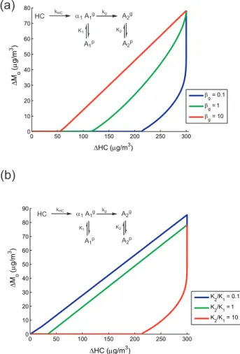 Fig. 5. Characteristic growth curves for formation of first- and second-generation semivolatile products with no aerosol-phase  re-action (case (c)), with α 1 =0.3
