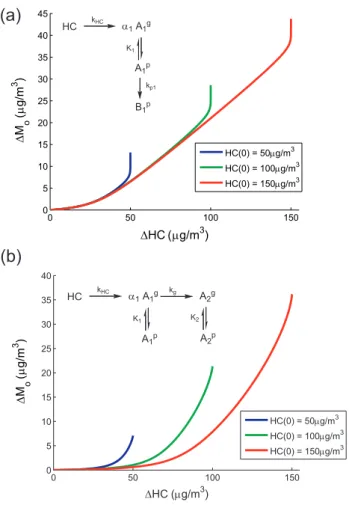 Fig. 9. Growth curves under different initial hydrocarbon con- con-centrations, HC(0)