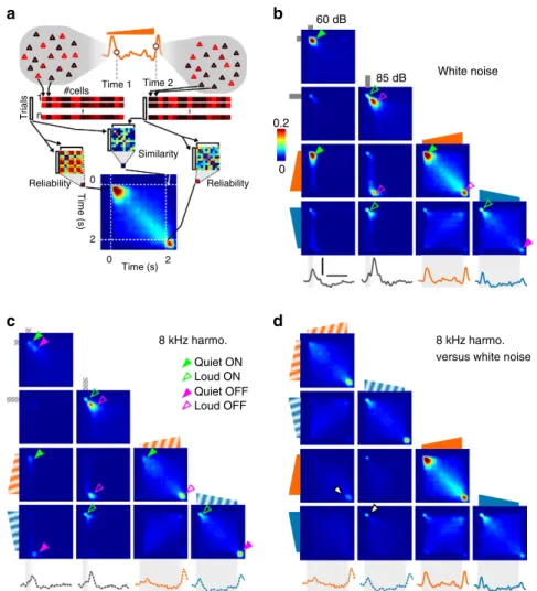Figure 3 | Cortical population dynamics during up- and down-ramps. (a) Schematic of the population vector similarity measure (Methods)