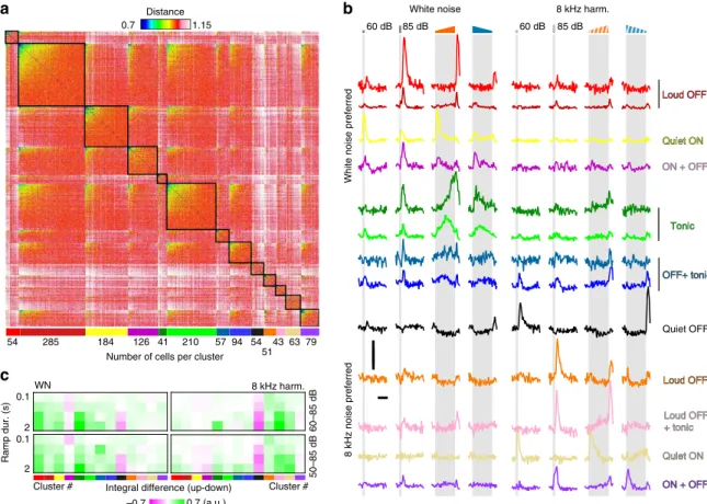 Figure 4 | Clustering of single neuron population responses. (a) Distance matrix for the 1,341 clustered neurons