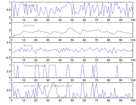 Fig. 3.9  Signaux d'entrée-sortie et signaux de commutation