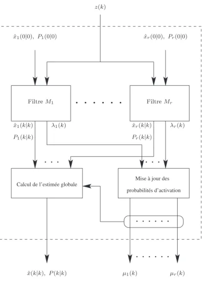 Fig. 1.2  Estimateur multi-modèle pour les systèmes non commutants